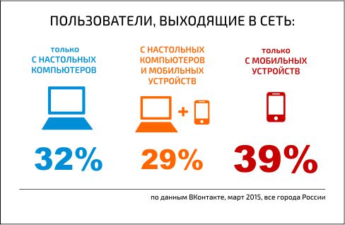 Устройства, с которых пользователи выходят в интернет