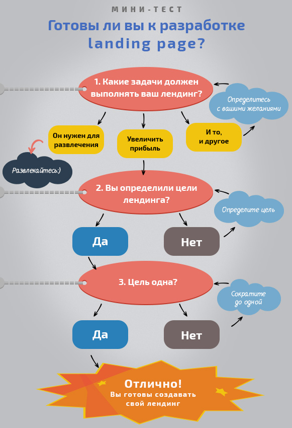 Готовы ли вы к разработке лендинга?